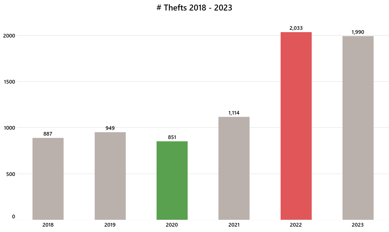 Number of Thefts by Year